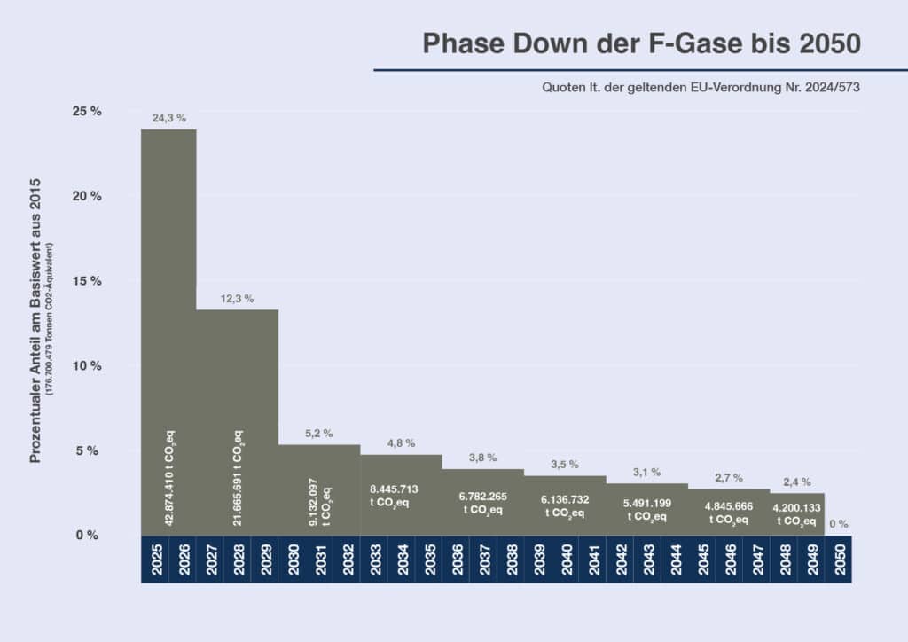 Phase-Down-Szenario für das Inverkehrbringen von fluorierten Kohlenwasserstoffe in Tabellenform